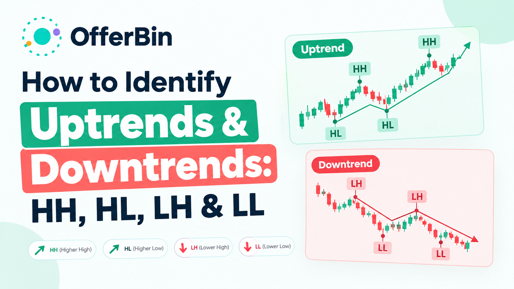 How to Identify Uptrends & Downtrends: HH, HL, LH & LL